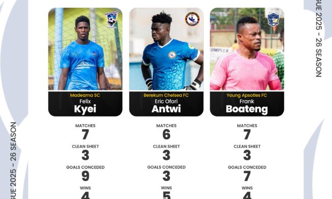 Three outstanding shot stoppers nominated for Ghana Premier League April/May Goalkeeper of the month award
