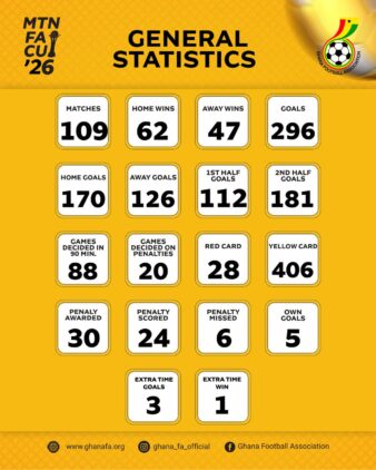 https://www.ghanafa.org/statistics-of-the-2025-26-mtn-fa-cup
