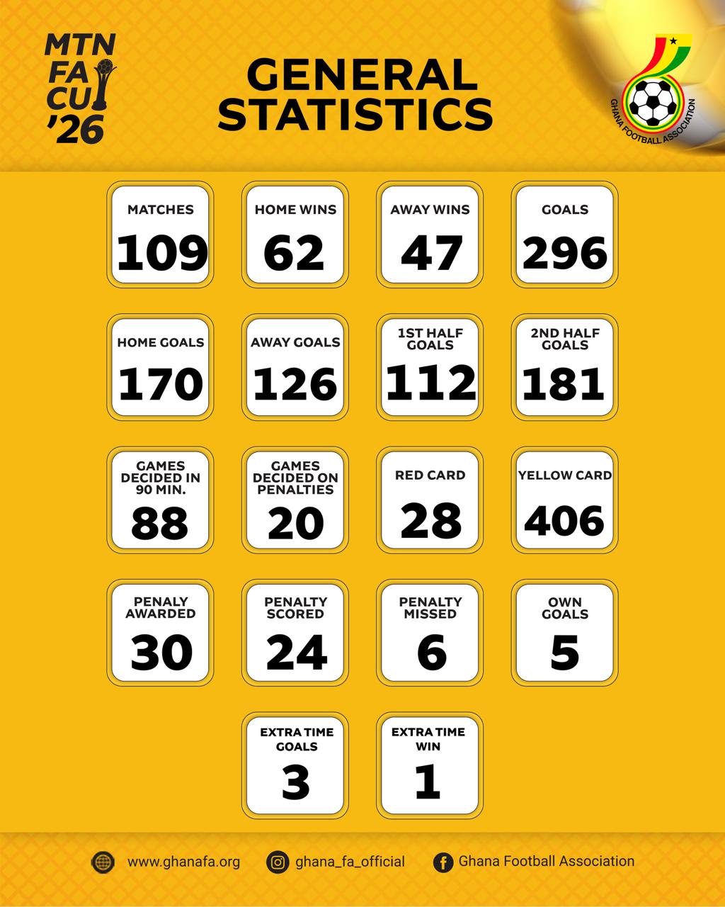 Statistics of the 2025/26 MTN FA Cup