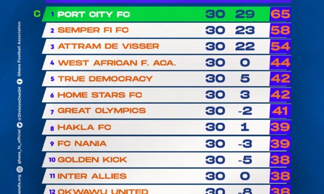 2025–26 Access Bank Division One League Zone three final table