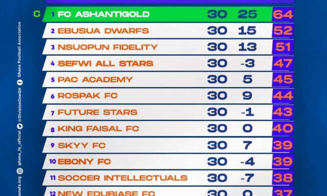 Access Bank Division One League Zone Two: Final League table released