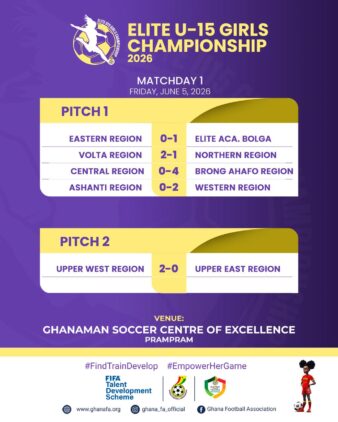 https://www.ghanafa.org/fifa-tds-matchday-one-upper-west-region-edge-upper-east-in-tight-opener-late-strike-earns-elite-academy-bolga-win