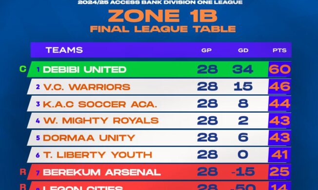 Final Division One League Zone One B Table