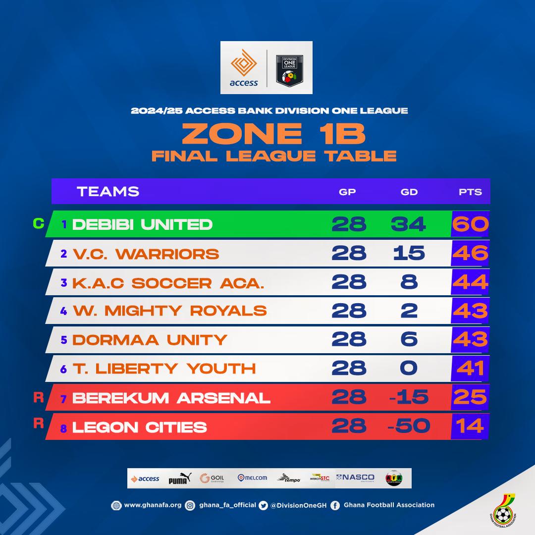 Final Division One League Zone One B Table