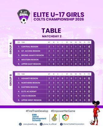 https://ghanafa.org/central-region-maintain-top-spot-in-group-a-after-matchday-two