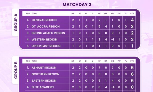 Central Region maintain top spot in Group A after Matchday Two