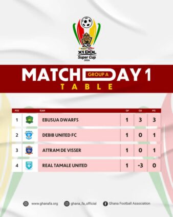 https://www.ghanafa.org/x1-energy-drink-dol-super-cup-table-ebusua-dwarfs-top-group-a-after-matchday-one