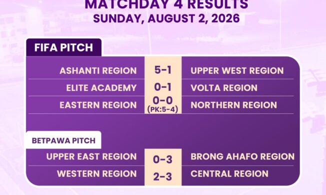 Ashanti thrash Upper West 5-1 as Volta, Central, Eastern also secure wins