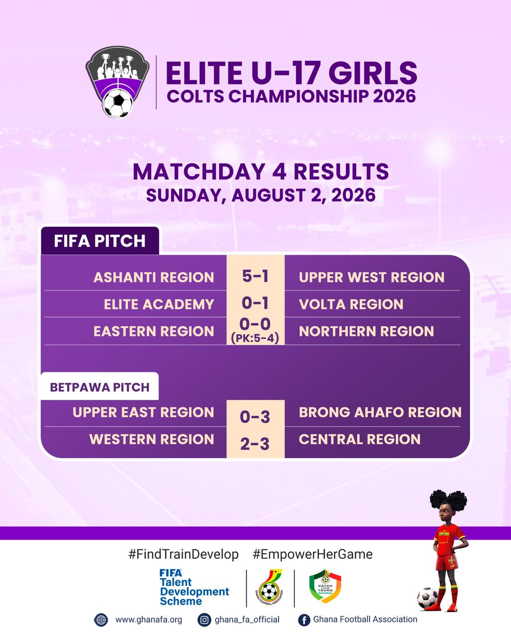 Ashanti thrash Upper West 5-1 as Volta, Central, Eastern also secure wins