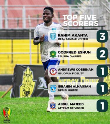 https://www.ghanafa.org/x1-energy-drink-dol-super-cup-rtus-rahim-akanta-leads-top-scorers-chart-after-matchday-two