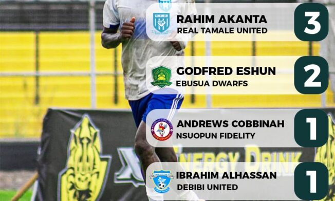 X1 Energy Drink DOL Super Cup: RTU’s Rahim Akanta leads Top Scorers chart after Matchday Two