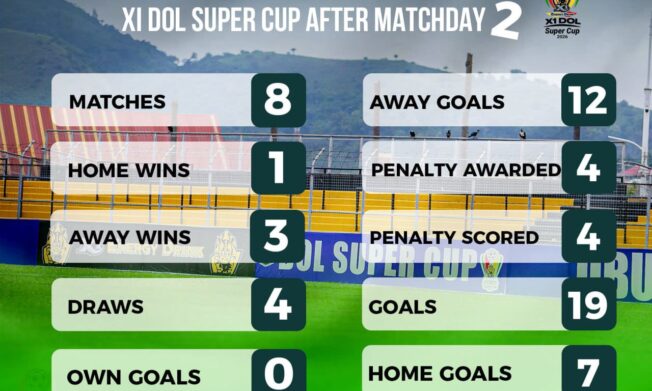 X1 Energy Drink DOL Super Cup: 19 Goals scored after Matchday Two