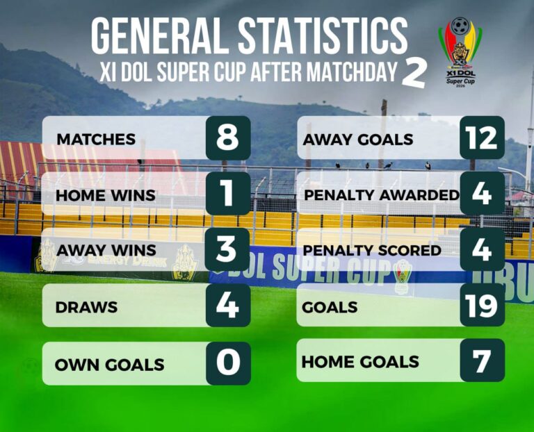 X1 Energy Drink DOL Super Cup: 19 Goals scored after Matchday Two