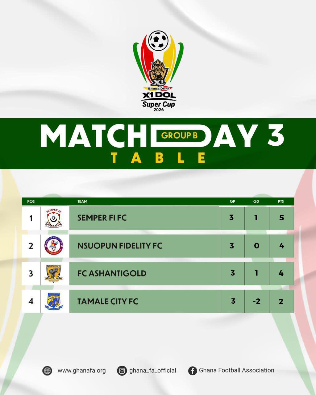 X1 Energy Drink DOL Super Cup: Semper Fi and Nsuopon Fidelity secure Semi-final spots from Group B