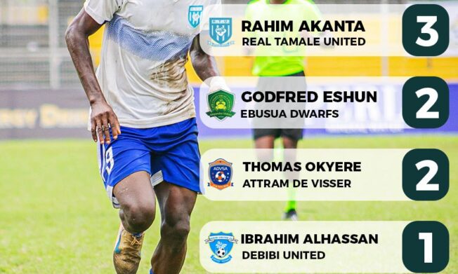Rahim Akanta leads Top Scorers’ chart in the X1 Energy Drink DOL Super Cup