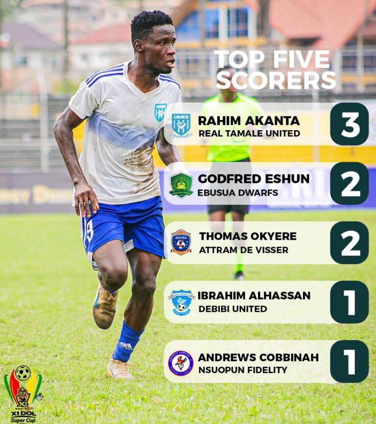 Rahim Akanta leads Top Scorers’ chart in the X1 Energy Drink DOL Super Cup