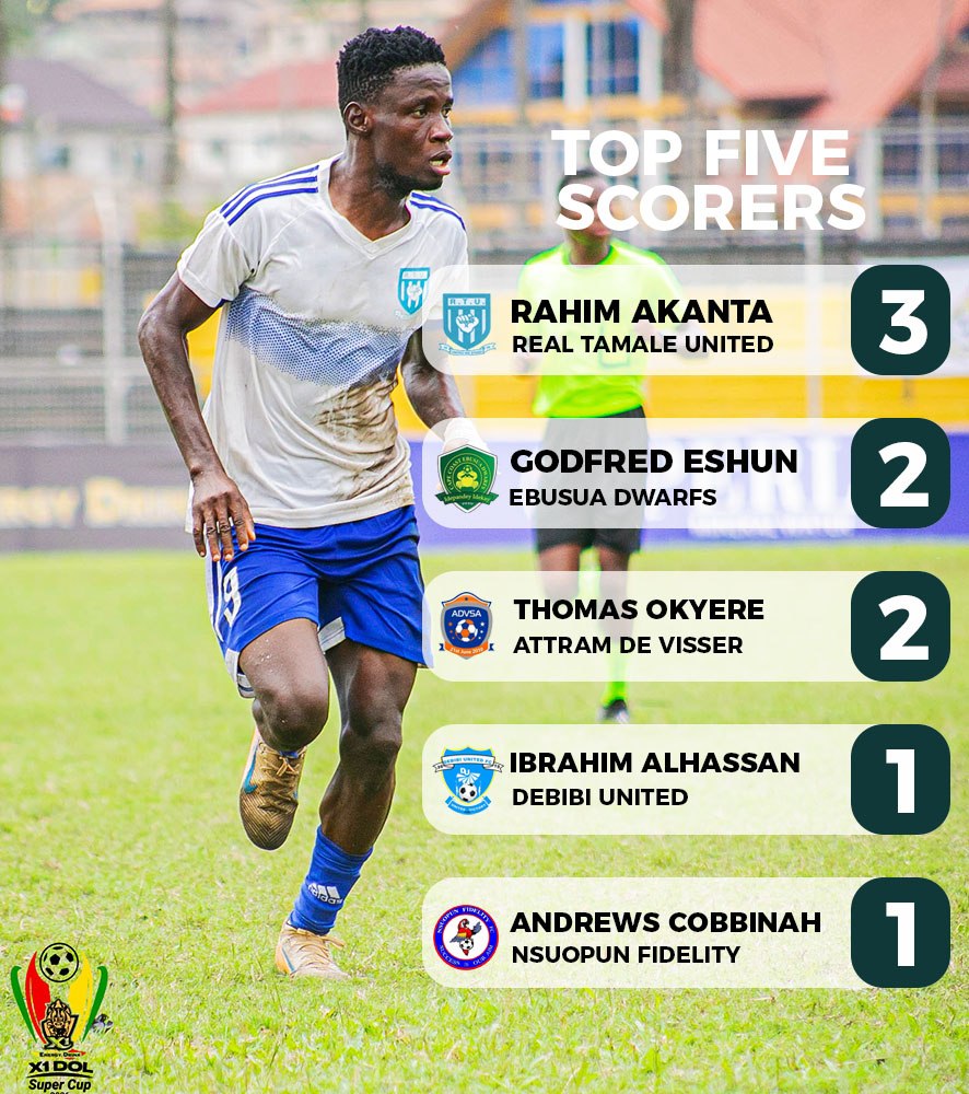 Rahim Akanta leads Top Scorers’ chart in the X1 Energy Drink DOL Super Cup