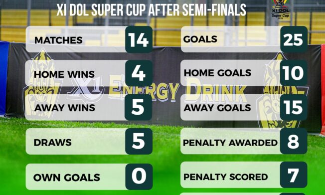 General Statistics of the X1 Energy DOL Super Cup at Semi-Final stage