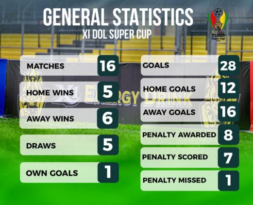 https://www.ghanafa.org/general-statistics-of-the-2026-x1-energy-drink-dol-super-cup