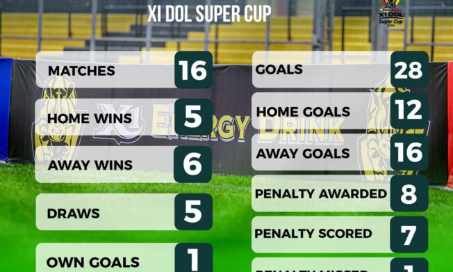 General Statistics of the 2026 X1 Energy Drink DOL Super Cup