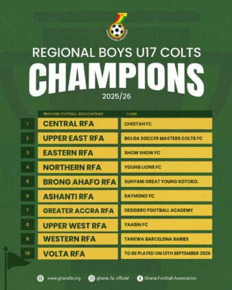 https://www.ghanafa.org/ten-regional-colts-champions-set-for-national-u17-colts-championship