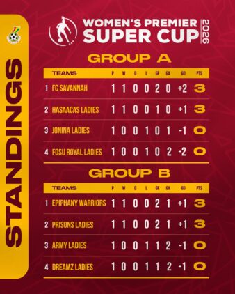 https://www.ghanafa.org/womens-premier-super-cup-fc-savannah-epiphany-warriors-lead-groups-after-matchday-one