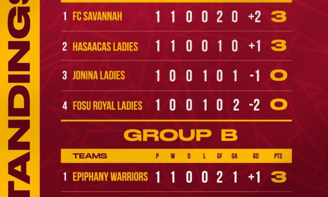 Women's Premier Super Cup: FC Savannah, Epiphany Warriors lead Groups after Matchday One