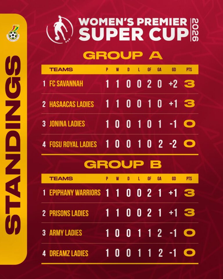 Women's Premier Super Cup: FC Savannah, Epiphany Warriors lead Groups after Matchday One