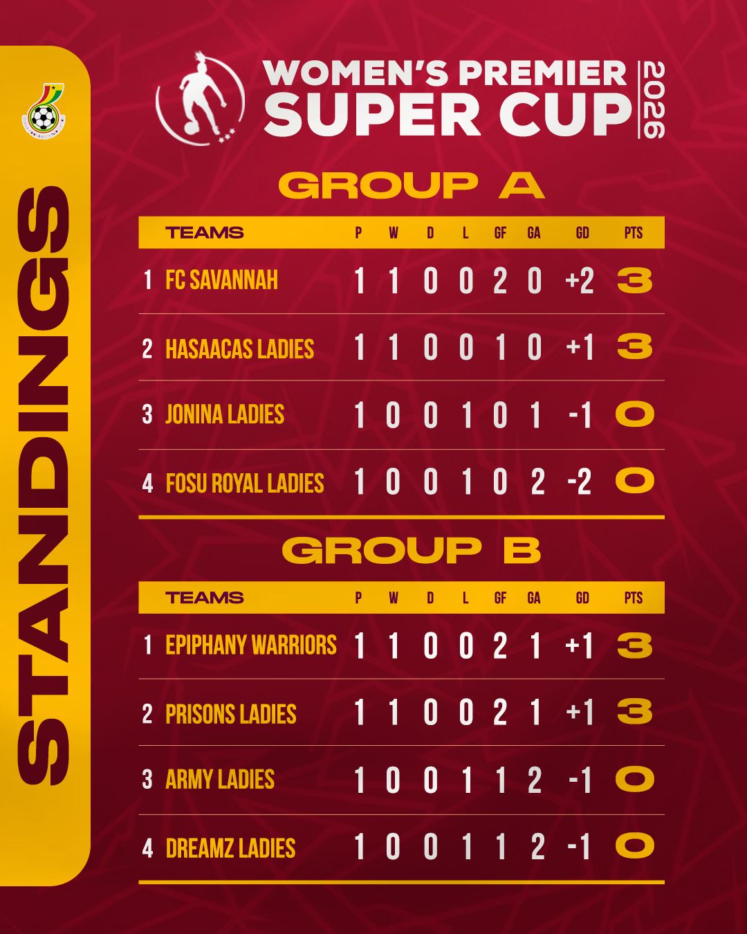 Women's Premier Super Cup: FC Savannah, Epiphany Warriors lead Groups after Matchday One