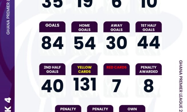 Ghana Premier League: 35 matches played after Matchday 4, 84 goals scored as FC Samartex lead