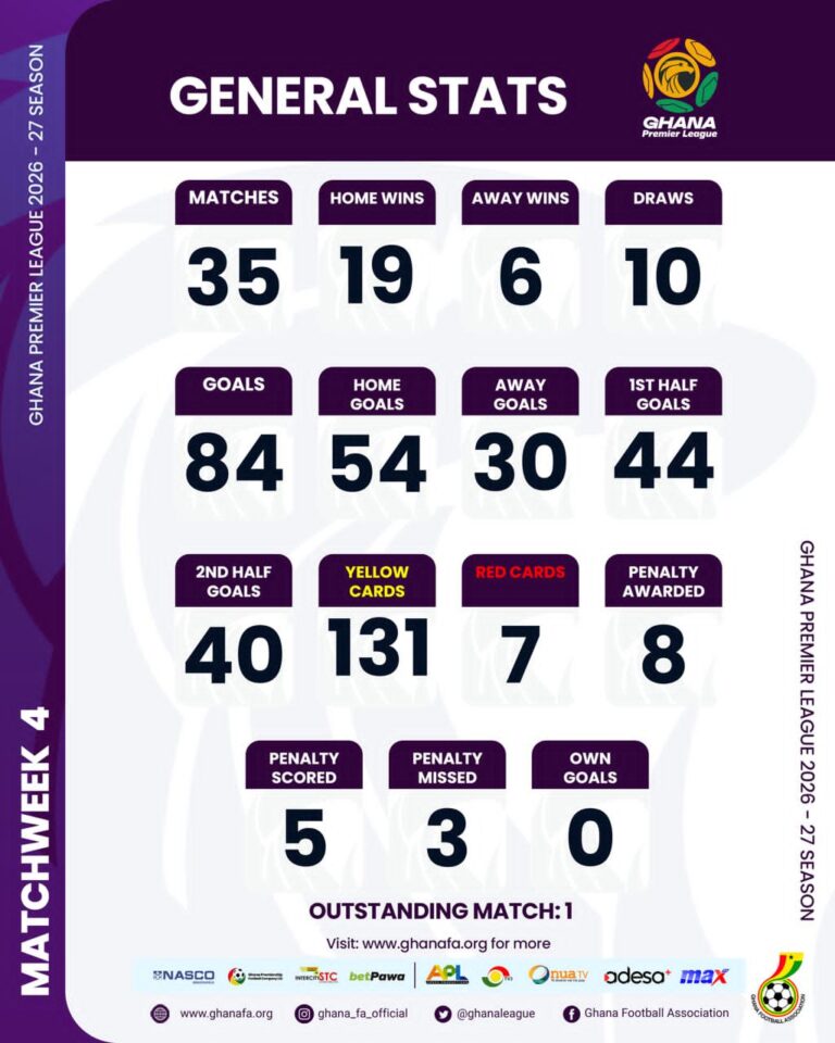 Ghana Premier League: 35 matches played after Matchday 4, 84 goals scored as FC Samartex lead