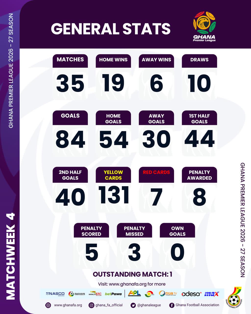 Ghana Premier League: 35 matches played after Matchday 4, 84 goals scored as FC Samartex lead