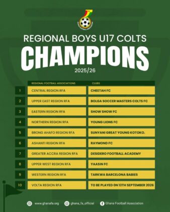 https://www.ghanafa.org/ten-regional-colts-champions-set-for-national-u17-colts-championship
