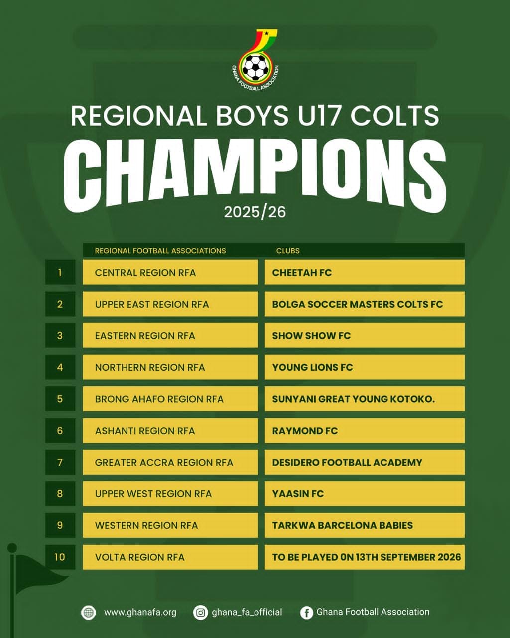 Ten Regional Colts champions set for National U17 Colts  Championship