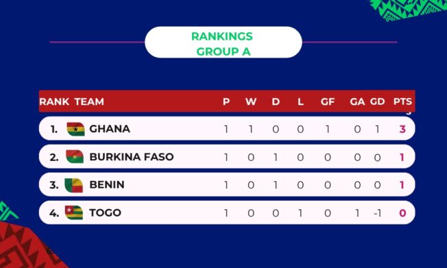WAFU B U17: Ghana top Group A after win over Togo