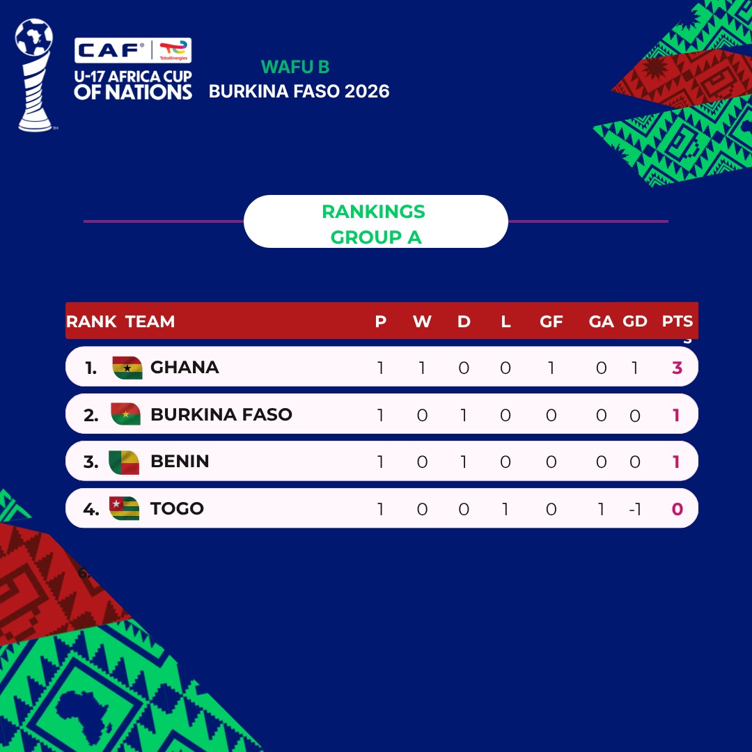 WAFU B U17: Ghana top Group A after win over Togo