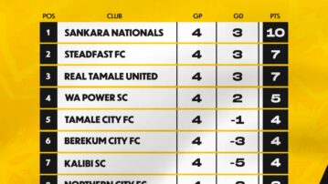 Ghana Football Association