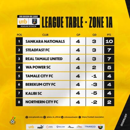 https://www.ghanafa.org/umb-division-one-league-standings-after-matchday-four