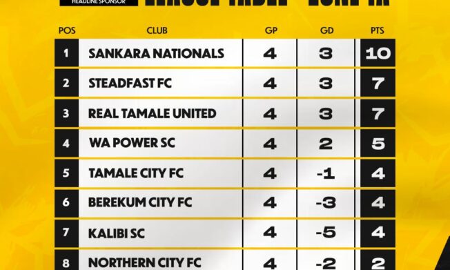 UMB Division One League: Standings after Matchday Four