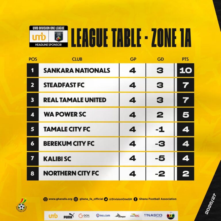 UMB Division One League: Standings after Matchday Four