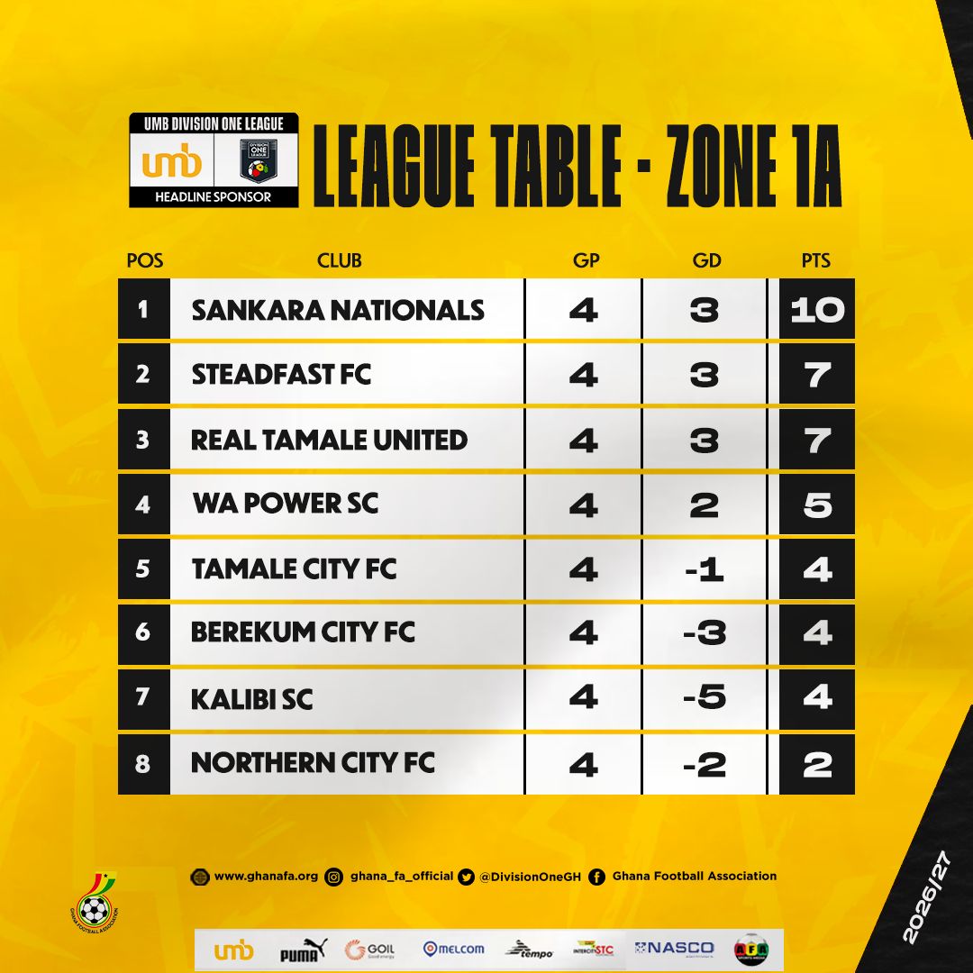 UMB Division One League: Standings after Matchday Four