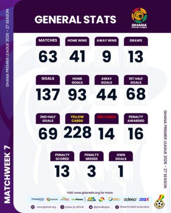 https://www.ghanafa.org/ghana-premier-league-statistics-after-matchday-7-63-matches-played