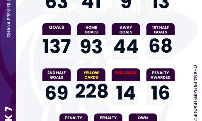 Ghana Premier League statistics after Matchday 7: 63 matches played