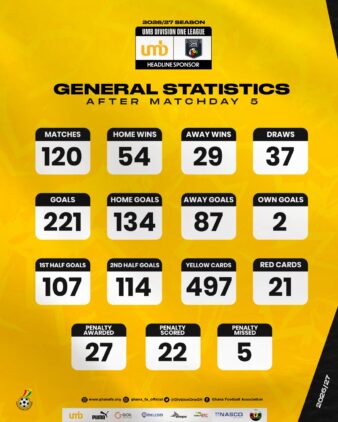 https://www.ghanafa.org/umb-division-one-league-statistics-after-matchday-5