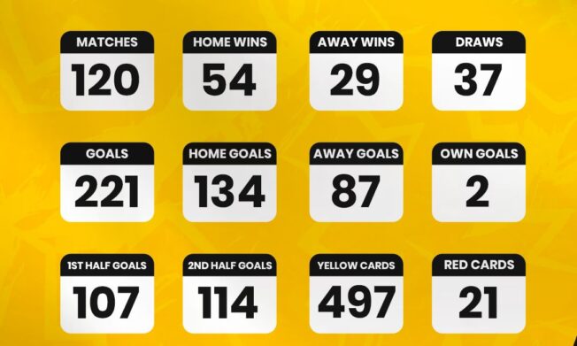 UMB Division One League Statistics after Matchday 5