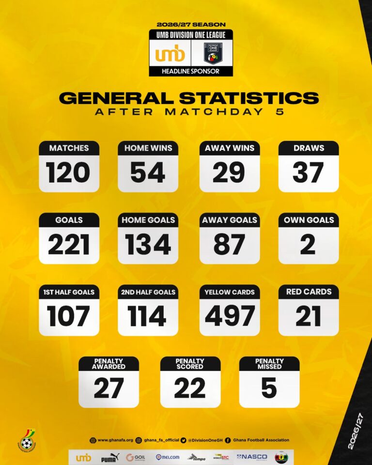 UMB Division One League Statistics after Matchday 5