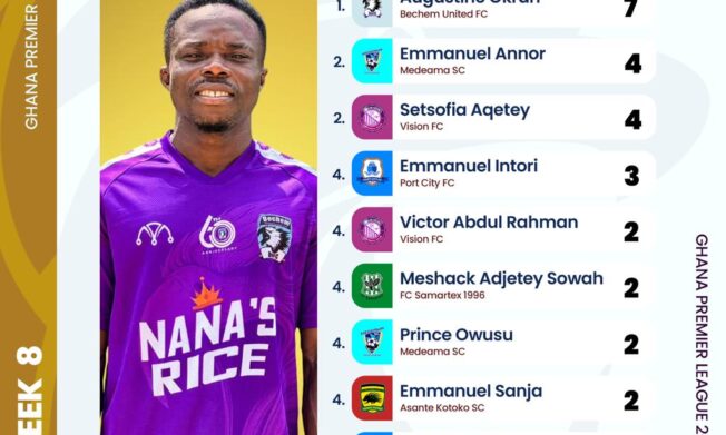Ghana Premier League Statistics after Matchday 8