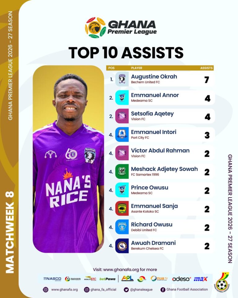 Ghana Premier League Statistics after Matchday 8