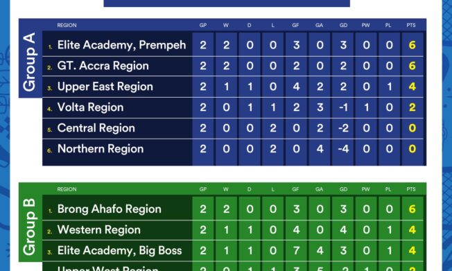 KGL U17 Colts 2026: Prempeh Elite Academy, Brong Ahafo lead groups after Matchday Two