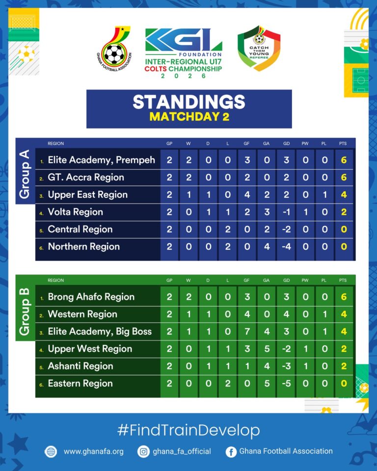 KGL U17 Colts 2026: Prempeh Elite Academy, Brong Ahafo lead groups after Matchday Two